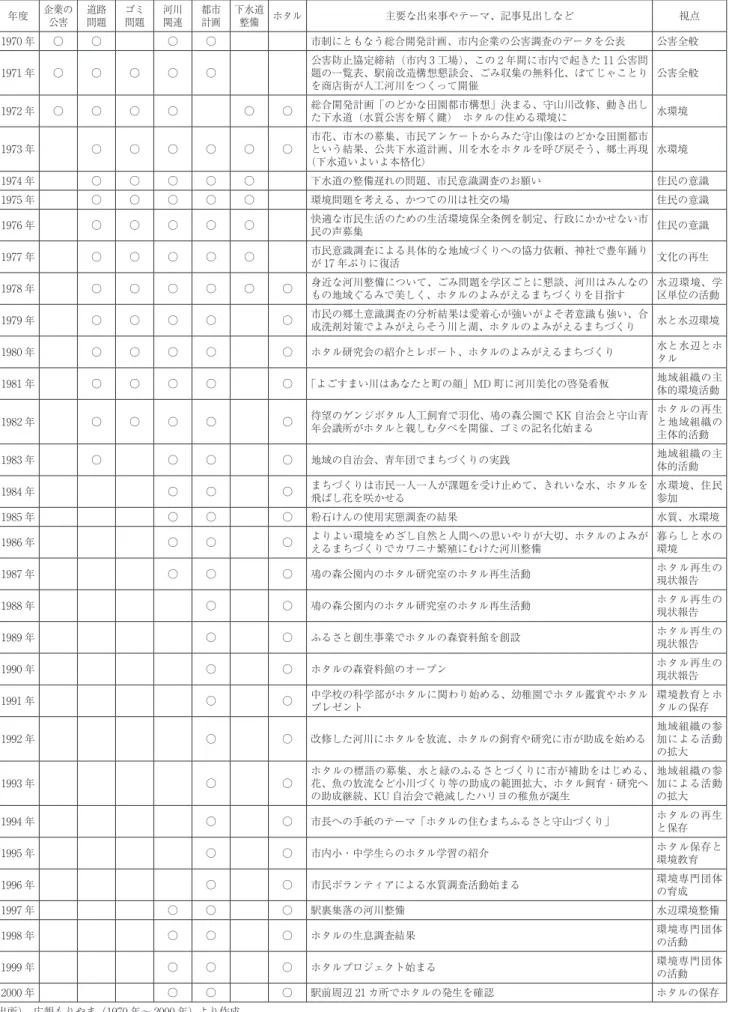 表 2　広報にみる市のまちづくりのテーマと関心事の変化（1970 年〜 2000 年） 年度 企業の 公害 道路問題 ゴミ問題 河川関連 都市計画 下水道 整備 ホタル 主要な出来事やテーマ、記事見出しなど 視点 1970 年 ○ ○ ○ ○ 市制にともなう総合開発計画、市内企業の公害調査のデータを公表 公害全般 1971 年 ○ ○ ○ ○ ○ 公害防止協定締結（市内 3 工場）、この 2 年間に市内で起きた 11 公害問題の一覧表、駅前改造構想懇談会、ごみ収集の無料化、ぼてじゃことり を商店街が人工河川