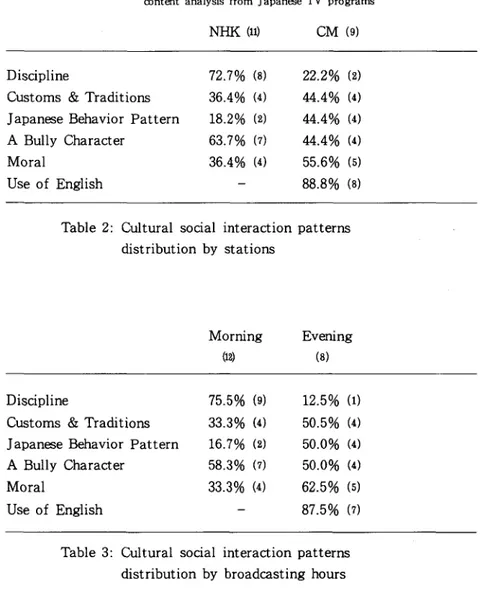Table 2: Cultural social   distribution by lnteractlon patterns statlons Morning   (12) Evening   (8) Discipline