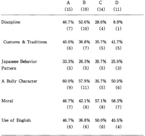 Table 4: Cultural social mteraction patterns        distribution by target age group