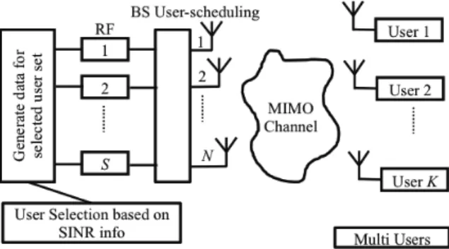 Fig 1 Propos ed MU hype r-MIMO  Syst em Model 