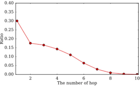 Fig. 3 Number of hop count vs Ratio.