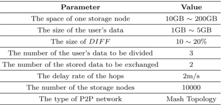 Fig. 1-(a) shows the comparison of the communication cost of the delay rate of hops in the P2P storage scheme when the user sends data to the storage nodes