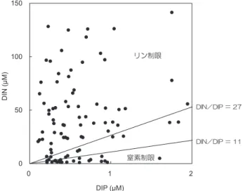 図 2　DIN：DIP 比値（●）から判定した植物プランクト ンの栄養制限関係図． 図中の直線は Forsberg and Ryding