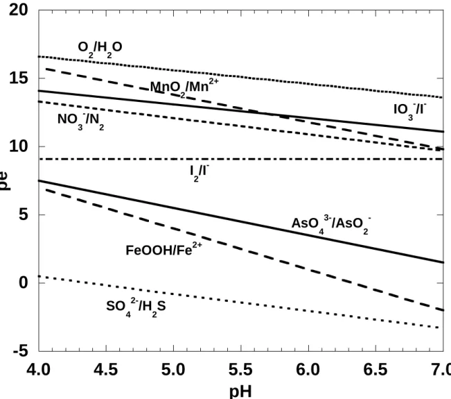 Figure 1.1 pe-pH diagram for various redox couples under conditions relevant to the  laboratory and field experiments described in this report
