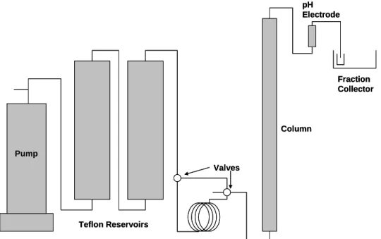 Figure 2.1. Experimental design for column experiment (not to scale). 