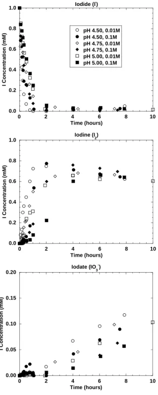 Figure 2.5. Effect of pH on iodide  oxidation by birnessite in 0.1M NaClO 4