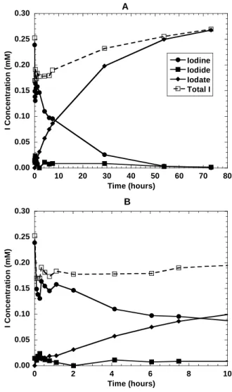 Figure 2.8. Log-log plot of the pseudo- pseudo-first order rate constant for iodide  disappearance versus birnessite 