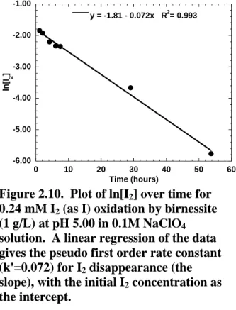 Figure 2.12. Iodine sorption by birnessite  (1g/L) at pH 5.0 in 0.1M NaClO 4  solution