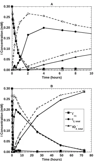 Figure 2.16. Comparison of actual (solid  lines) and predicted (dashed lines) iodide  oxidation by birnessite (1 g/L) using  k 1 =1.5 and k 2 =0.1408