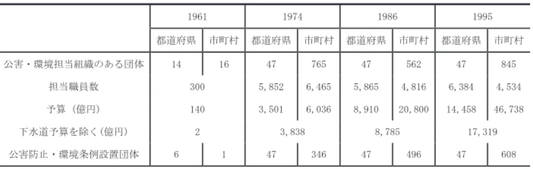 表 9 地方団体の公害・環境担当の組織・予算の推移     㒔㐨ᗓ┴ ᕷ⏫ᮧ 㒔㐨ᗓ┴ ᕷ⏫ᮧ 㒔㐨ᗓ┴ ᕷ⏫ᮧ 㒔㐨ᗓ┴ ᕷ⏫ᮧ බᐖ࣭⎔ቃᢸᙜ⤌⧊ࡢ࠶ࡿᅋయ         ᢸᙜ⫋ဨᩘ        ண⟬൨෇        ୗỈ㐨ண⟬ࢆ㝖ࡃ൨෇     බᐖ㜵Ṇ࣭⎔ቃ᮲౛タ⨨ᅋయ         ὀ㸧 1961 ᖺᗘࡣཌ⏕┬ㄪ࡭ࠋ1974 ᖺᗘ௨㝆ࡣ⎔ቃ┬ࠗ⎔ቃ⤫ィ࠘ 㸦ྛᖺᗘ㸧࡟ࡼࡿࠋ  このような公私の公害防止費用は、1975 年には国民総生産の 2% に達し、世界最高となった。しかしこれは当時の日