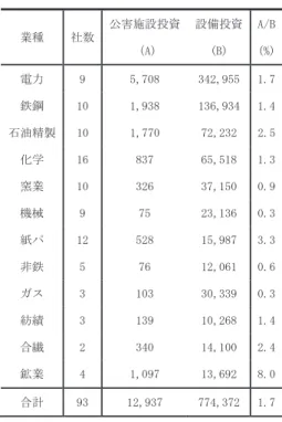 表 2 1964 年度大手企業における設備投資と公害対策投資の状況 ᴗ✀ ♫ᩘ බᐖ᪋タᢞ㈨ 㸦$ タഛᢞ㈨% $% 㟁ຊ     㕲㗰     ▼Ἔ⢭〇     ໬Ꮫ     ❔ᴗ     ᶵᲔ     ⣬ࣃ     㠀㕲     ࢞ࢫ     ⣳⦼     ྜ⧄     㖔ᴗ     ྜィ     ὀ)ࠕ⏘ᴗබᐖᑐ⟇タഛ㈨㔠ࡢືែࠖ 㸦㛗ᮇಙ⏝㖟 㸦༢఩㸸ⓒ୓෇㸧 ⾜㈨ᩱࠊ ࠗබᐖྐᩥ㞟࠘1966 ᖺ 7 ᭶ྕ㸧  表 3 水質汚濁防止資本ストックと BOD 負荷量 ᖺḟ ௻ᴗฟⲴ㢠 㸦༑൨෇㸧 %2'