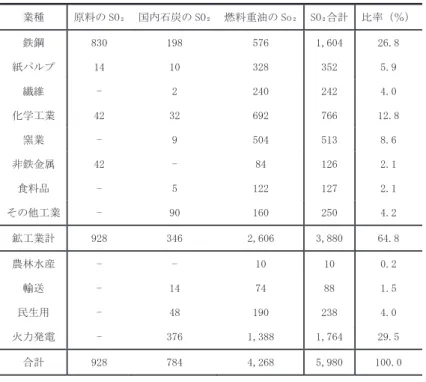 図 3 貨物輸送および旅客輸送の機関別構成比 ᵓᡂẚࡣࢺࣥ࢟ࣟ࡟ࡼࡿࠋ ᖺᗘ㏿ሗ್ࠋ㻜㻚㻤㻌㻜㻚㻡㻌㻜㻚㻞㻌㻜㻚㻞㻌㻡㻞㻚㻜㻌㻟㻜㻚㻟㻌㻝㻞㻚㻥㻌㻤㻚㻠㻌 㻝㻝㻚㻣㻌㻞㻢㻚㻜㻌㻟㻢㻚㻜㻌㻠㻜㻚㻣㻌 㻟㻡㻚㻡㻌㻠㻟㻚㻟㻌㻡㻜㻚㻥㻌㻡㻜㻚㻢㻌 㻜㻚㻜㻌㻜㻚㻜㻌 㻜㻚㻝㻌 㻜㻚㻝㻌㻜㻑㻞㻡㻑㻡㻜㻑㻣㻡㻑㻝㻜㻜㻑㻝㻥㻡㻡ᖺ㻝㻥㻢㻡ᖺ㻝㻥㻣㻡ᖺ㻝㻥㻤㻜ᖺ⚾㕲ᅜ㕲⮬ື㌴⯪⯧㸦ෆ⯟㸧⯟✵㈌≀㍺㏦ࡢᶵ㛵ูᵓᡂẚ㸦㸣㸧表 4 産業別 SO2発生量（1970 年）ᴗ✀ཎᩱࡢ 62΃ ᅜෆ▼Ⅳࡢ62΃⇞ᩱ㔜Ἔࡢ6R΃62΃ྜィẚ