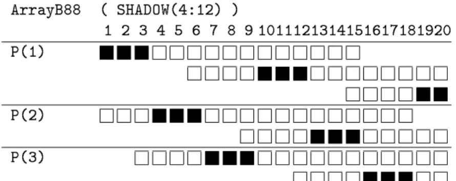 Figure 4.4: Duplication of shadow object