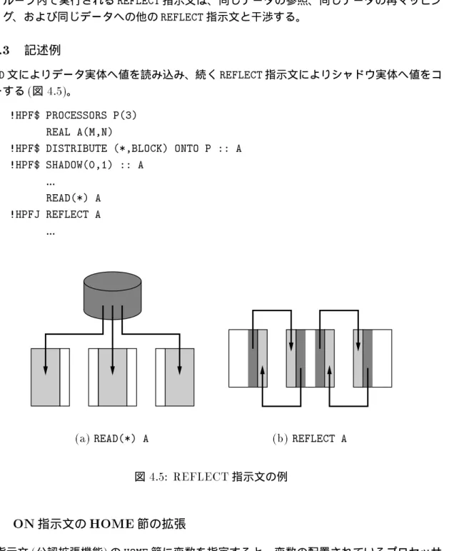 図 4.5: REFLECT 指示文の例 4.5 ON 指示文の HOME 節の拡張 ON 指示文 ( 公認拡張機能 ) の HOME 節に変数を指定すると、変数の配置されているプロセッサ だけを活動プロセッサにすることができるが、このときの配置とは変数のシャドウ領域を無 123456789 101112131415161718192021222324252627282930313233343536373839404142434445464748