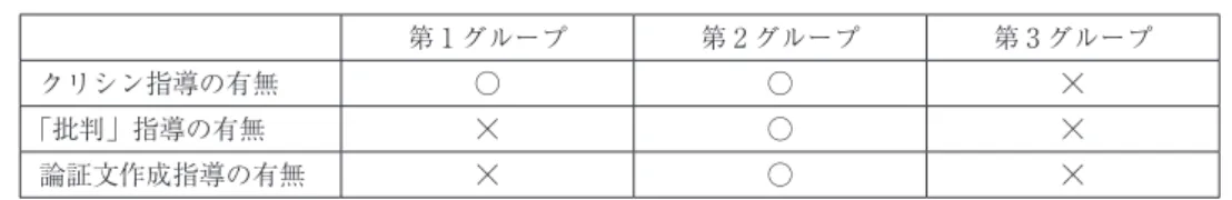表 1　実験参加者の分類 第 1 グループ 第 2 グループ 第 3 グループ クリシン指導の有無 ○ ○ ☓ 「批判」指導の有無 ☓ ○ ☓ 論証文作成指導の有無 ☓ ○ ☓ 　2010 年度のクリシンの目標・概要と授業内容は次の通りである。 　目標と概要：  クリティカルシンキングとは、与えられた情報や知識を鵜呑みにせず、複 数の視点から論理的に分析する態度である。この授業では、日常生活に関 連する事項を教材にしながら推論と「議論」を学び、 「批判」力と日本語論 証文作成力の向上を目指す。5 ～ 6 回