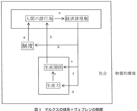 図 1　マルクスの体系＋ヴェブレンの制度