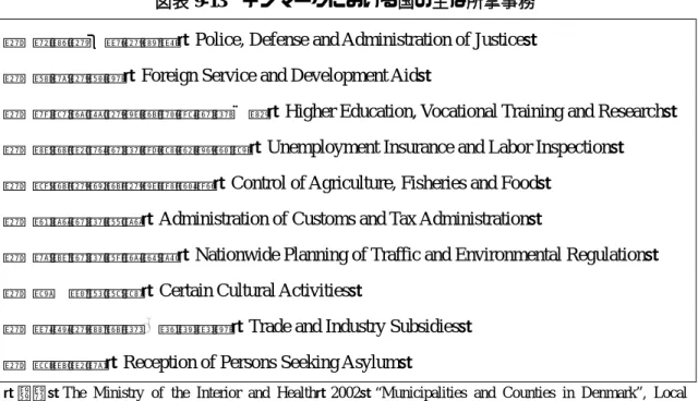 図表 9-13  デンマークにおける国の主な所掌事務  ・  警察、国防、司法（Police, Defense and Administration of Justice）  ・  外交、援助（Foreign Service and Development Aid） 