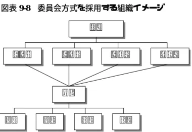 図表 9-8  委員会方式を採用する組織イメージ 