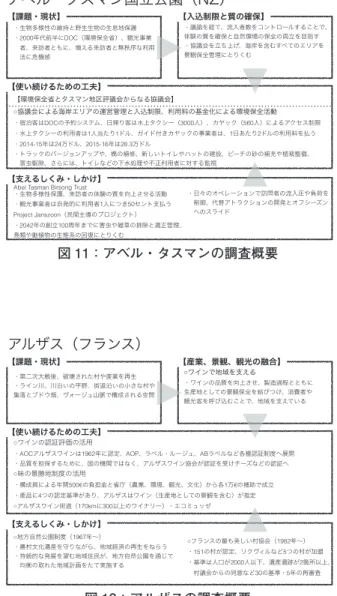 表 3：定置化のプロセスパターン  パターン パターン説明／事例 交流型 環境維持のために担い手を呼び込む 霞ヶ浦・丹沢山地・大山 許認可型 お金や資格、制度による制御 知床五湖・富士山・乗鞍・河口湖 書換型 地域イメージの刷新、新展開 十和田・かみのやま・阿蘇 最後に、成熟化については、かけている時間も異なるも のの、下記のようにまとめることができる。 表 4：成熟化のプロセスパターン  パターン パターン説明／事例 共有型 説明責任をはたし、制度維持、更新 霞ヶ浦・丹沢山地 模索型 課題に対処しつつ定着