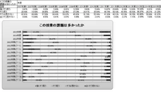 図 7：課題は多かったか－ 9 年間推移－ 3-2-2.    反転授業関連の設問と分析 　設問 7：「事前ビデオを視聴したか」を 5 段階に分けて聞いた。2014-2015 年度共に全 7 回中 5 ～ 6 回視聴したとする回答が最も多く、2014 年度が 36.78％だったものが 2015 年度 では 42.5％に増加した。7 回視聴したとする回答も 20.74％から 32.5％になるなど視聴率の 上昇がみられた。 図 8：事前ビデオを何回視聴したか－ 2 年間推移－
