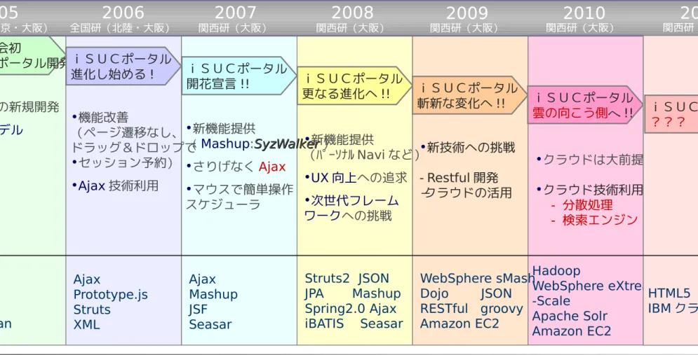 図 4 ＩＴ研究会初 ｉＳＵＣポータル開発 ! ｉＳＵＣポータル 進化し始める ! •Java での新規開発 •MVC モデル • （ページ遷移なし、機能改善 ドラッグ＆ドロップで • セッション予約） •Ajax 技術利用 ｉＳＵＣポータル開花宣言 !!•新機能提供