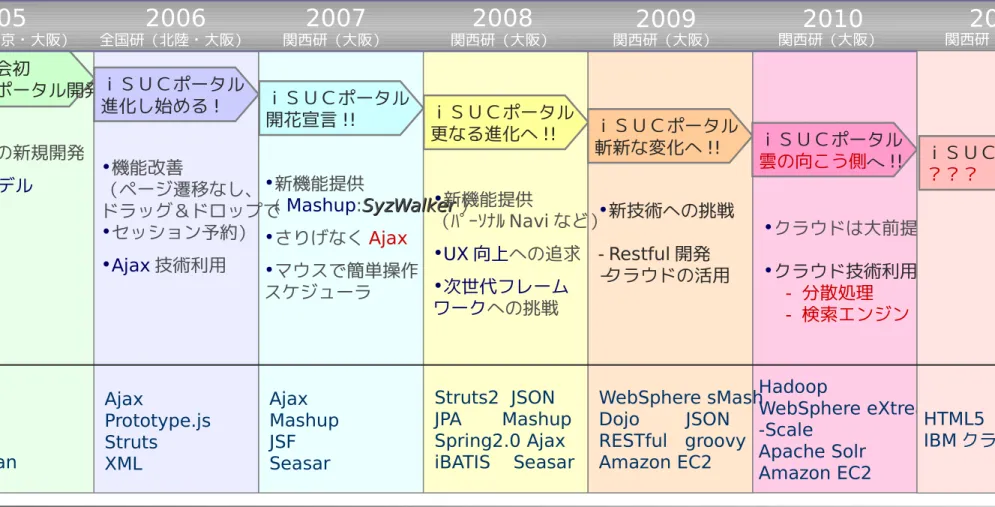 図 28 ＩＴ研究会初 ｉＳＵＣポータル開発 ! ｉＳＵＣポータル 進化し始める ! •Java での新規開発 •MVC モデル • （ページ遷移なし、機能改善 ドラッグ＆ドロップで • セッション予約） •Ajax 技術利用 ｉＳＵＣポータル開花宣言 !!•新機能提供
