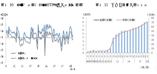図表 10  株式投資信託（除 ETF）への資金流出入        図表 11  ラップ口座の利用状況  （出所）投資信託協会統計より野村資本市場研究所作成  （出所）日本投資顧問業協会統計より野村資本市場                                                          研究所作成  投資信託の売れ筋商品については、 「ひふみプラス」が 2018 年第 1 四半期に初めて首位 となった（図表 12）。これは主に国内成長企業の株式に投資する投資信託で、昨年か