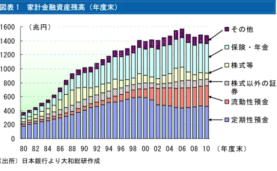 図表 1  家計金融資産残高（年度末）  02004006008001000120014001600 80 82 84 86 88 90 92 94 96 98 00 02 04 06 08 10 （年度末）（兆円） その他 保険・年金株式等 株式以外の証券流動性預金定期性預金 （出所）日本銀行より大和総研作成  ここ 10 年ほどの預金にまつわる主な政策イベントを振りかえると（図表 2）、 1999 年 2 月のゼロ金利政策導入、2000 年 8 月に一度ゼロ金利政策を解除した後、 2001 年に量的緩和