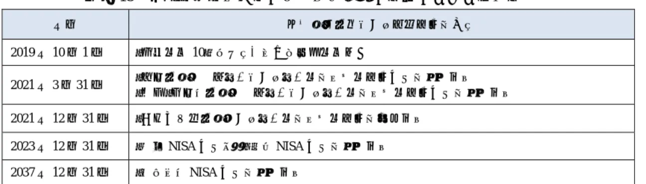 図表 15  家計金融資産に係る主な政策措置の今後のスケジュール  年月  家計金融資産に係る政策措置の動き  2019 年 10 月 1 日  ・消費税率 10％へ引き上げ及び軽減税率導入  2021 年 3 月 31 日  ・教育資金の一括贈与に係る贈与税の非課税措置口座の開設期限  ・結婚・子育て資金の一括贈与に係る贈与税の非課税措置口座の開設期限  2021 年 12 月 31 日  ・住宅取得等資金に係る贈与税の非課税措置の適用期限  2023 年 12 月 31 日  ・一般 NISA 口座、ジ