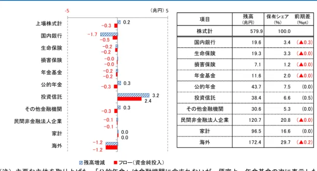 図表 11  株式（上場）の主体別保有状況（2017 年 1-3 月期） （左図：フロー等、右図：残高）  （注）主要な主体を取り上げた。「公的年金」は金融機関に含まれないが、便宜上、年金基金の次に表示した。 なお、文中の「年金計」は、年金基金および公的年金の合計。  （出所）日本銀行「資金循環統計」より大和総研作成  図表 12  株式（上場）の主体別保有シェア推移  （注）年金計は、年金基金と公的年金の合計。  （出所）日本銀行「資金循環統計」より大和総研作成  主体別の保有シェアは、海外（29.7％）