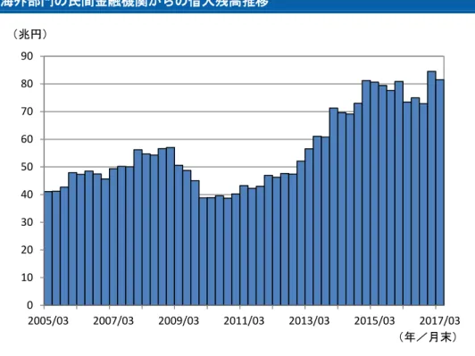図表 4  海外部門の民間金融機関からの借入残高推移  （注）国債は国債・財投債と国庫短期証券の合計値。  （出所）日本銀行「資金循環統計」より大和総研作成  BOX  1   海外金利の上昇を背景に見直しが進む国内銀行のポートフォリオ  預金取扱機関は 8 四半期連続で国債・財投債を売り越し、国債・財投債の発行残高に占める 保有シェアは前期比▲1.7%pt 低下し、現行統計（2005 年 4-6 月期以降）で初めて 2 割を下回っ た。預金取扱機関の国債・財投債の保有残高のピークである 2013 年 1-