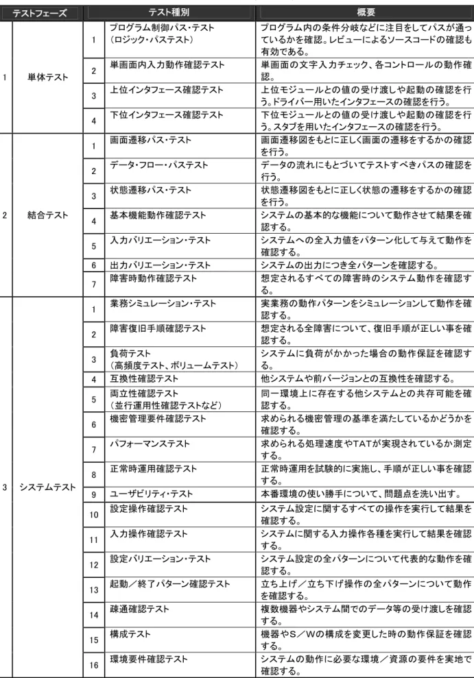 表  3- 9 / 種 対応表 種 概要  単体 制御ッ 内 条件 岐 注目 通い確 認ビソコ確認効あ単画面内入力動作確認単 画 面文入 力ッ各 コ ン 動 作 確認 ン 確認 値 渡 や 起 動 確 認 行 う 用い ン 確認 行う ン 確認 値 渡 や 起 動 確 認 行 う 用い ン 確認 行う 結合 画面遤移 画面遤移 く画面 遤移 確認行う流い確 認行う状態遤移状態遤移く状態遤移確認行う基機能動作確認基的機能い動作結果 確 認 入力 ン 全入力値 ン化 え 動作 確認 出力 ン 出力 全 ン 確認