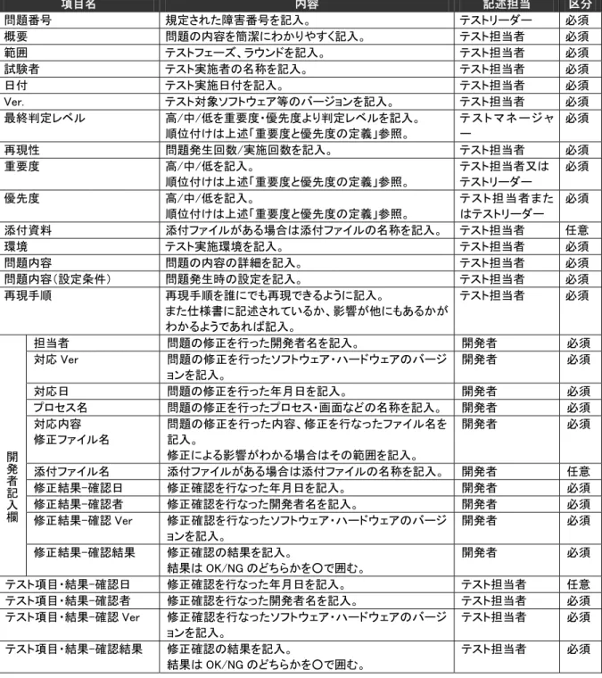 表  3- 9 問題点管理票記述内容 例 目 内容  記述担当  区 問題番号  規定 障害番号 記入 必須  概要  問題 内容 簡潔 わ や く記入 担当者  必須  範 ン 記入 担当者  必須  試験者  実施者 称 記入 担当者  必須  日付  実施日付 記入 担当者  必須  対象ソ 等 ン 記入 担当者  必須  最終 定 ベ 高 中 重要度 優先度 定 ベ 記入 付 述 重要度 優先度 定義 参照 必須  再現性  問題発生回数 実施回数 記入 担当者  必須  重要度  高 中 記入 付