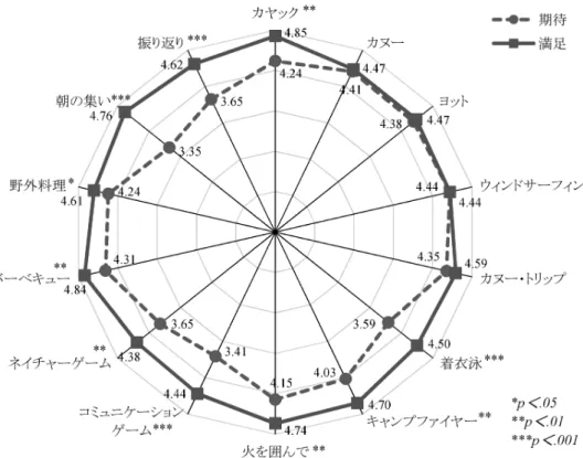 図 1 主となる 14 プログラムの期待度・満足度比較 5.  2   自己概念の pre・post 比較 　図 2 は、自己概念の pre・post 比較を示したものである。先行研究（公益社団法人日本キャ ンプ協会，2006；井澤・松永，2010；2011）にならい、pre・post それぞれにおいて 31 項 目の合成変数を算出し、その平均値の差の検定について対応のある t 検定を行った。自己 概念 31 項目の得点幅は 37 点から 161 点である。 　結果として、マリンを経験することで学生の自己概