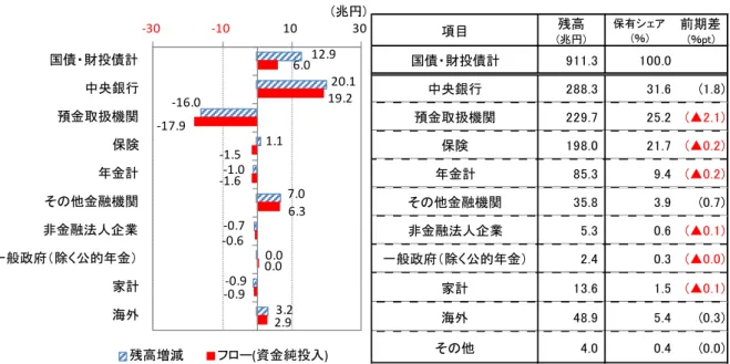 図表 9  国債・財投債の主体別保有状況（2015 年 10-12 月期） （左図：フロー等、右図：残高）  （注）国債・財投債計は、国庫短期証券を含まない。年金計は、年金基金と公的年金を含む。その他金融機関の 数値は金融機関合計から中央銀行・預金取扱機関・保険・年金基金を減じたもの。  （出所）日本銀行「資金循環統計」より大和総研作成  （2）株式  株価上昇により残高が大幅に増加  株式（ここでは上場株式に限定し、出資金は含まず）の残高は、前期比＋62.0 兆円の 589.8 兆円となった（図表 10）