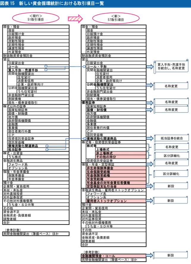 図表 15  新しい資金循環統計における取引項目一覧  （出所）日本銀行「2008SNA を踏まえた資金循環統計の見直し結果」より大和総研作成 現金・預金現金・預金現金現金日銀預け金日銀預け金政府預金政府預金流動性預金流動性預金定期性預金定期性預金譲渡性預金譲渡性預金外貨預金外貨預金財政融資資金預託金財政融資資金預託金貸出貸出日銀貸出金日銀貸出金コールコール・手形買入手形・売渡手形民間金融機関貸出民間金融機関貸出住宅貸付住宅貸付消費者信用消費者信用企業・政府等向け企業・政府等向け公的金融機関貸出公的金融機関