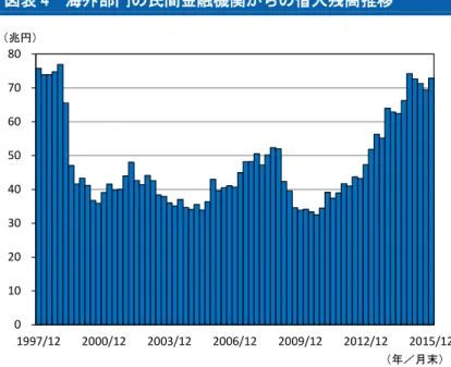 図表 4  海外部門の民間金融機関からの借入残高推移  （出所）日本銀行「資金循環統計」より大和総研作成  （4）生命保険  現預金・国内債券からリスク資産（外国証券や株式など）への資金シフトが見られる  生命保険の金融資産残高は、前期比＋3.4 兆円の 357.3 兆円となり、2 四半期ぶりの増加とな った（図表 5） 。ただし、フローでは、▲0.8 兆円の流出超となっている。  残高が増加とした主な資産は、対外証券投資（前期比＋1.4 兆円）や株式等（同＋1.3 兆円） であり、この他にも、国債（同＋0