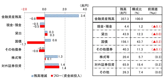 図表 5  生命保険の金融資産の状況（2015 年 10-12 月期） （左図：フロー等、右図：残高）  （注）国債は国債・財投債と国庫短期証券の合計値。  （出所）日本銀行「資金循環統計」より大和総研作成  （5）年金  リスク性資産保持と株価の持ち直しによりリスク性資産の比重増加  年金基金と公的年金を合わせた年金計の金融資産残高は 365.4 兆円（前期比＋5.6 兆円）と 2 四半期ぶりに前期比増となった（図表 6） 。その主な要因は内外の株価持ち直しによる株式等、 対外証券投資の残高増加である。 