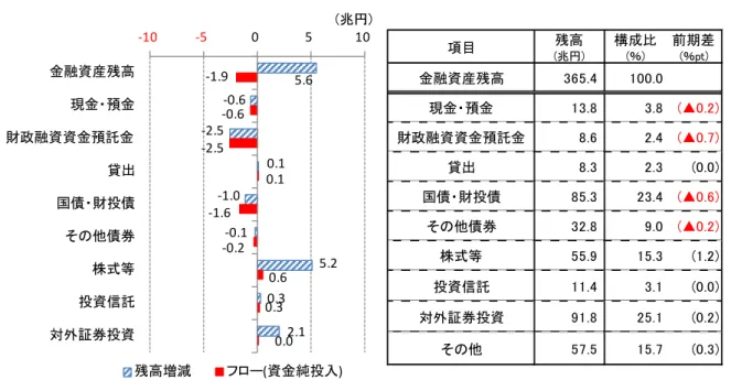 図表 6  年金の金融資産の状況（2015 年 10-12 月期） （左図：フロー等、右図：残高）  （注）年金基金と公的年金を合わせた年金計。  （出所）日本銀行「資金循環統計」より大和総研作成  （6）民間非金融法人企業（事業法人）  株価持ち直しと企業間・貿易信用増加により金融資産残高が増加  民間非金融法人企業の金融資産残高は 1,117.5 兆円（前期比＋48.5 兆円）と増加となった（図 表７） 。残高増加の主な要因は、株式等（同＋24.5 兆円） 、企業間・貿易信用（同＋15.6 兆円） 、 
