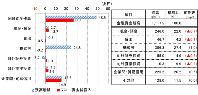 図表 7  民間非金融法人企業の金融資産状況（2015 年 10-12 月期） （左図:フロー等、右図: 残高） （出所）日本銀行「資金循環統計」より大和総研作成  （7）海外  海外主体の国庫短期証券売買に注目  海外部門の金融資産残高は、598.5 兆円（前期比＋22.6 兆円）と 2 四半期ぶりに増加した（図 表 8） 。特に、株式等の残高が 208.8 兆円（同＋20.2 兆円）と大きく増加した。ただし、株式等 のフローは＋1.9 兆円の増加にとどまり、残高増加分の大半は資産価格の変動によるものであ