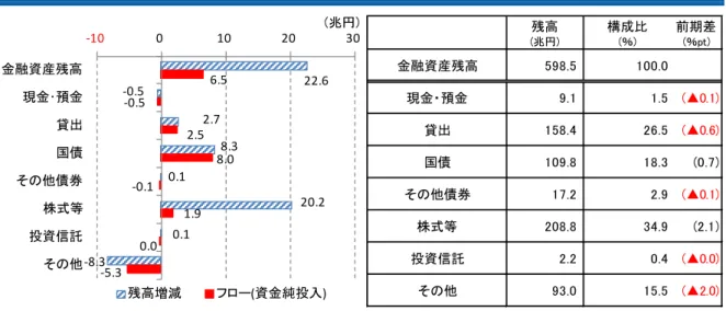 図表 8  海外部門の金融資産の状況（2015 年 10-12 月期） （左図：フロー等、右図：残高）  （出所）日本銀行「資金循環統計」より大和総研作成  2.  金融資産別の動向  （1）国債・財投債  引き続き中央銀行が大幅に買い増し、中央銀行の保有シェアトップ継続  国債・財投債の残高は 911.3 兆円（前期比＋12.9 兆円）で、10 四半期連続で増加し、過去最 高更新が続いている（図表 9） 。主体別保有残高を見ると、中央銀行（同＋20.1 兆円）が引き続 き残高を大きく増やし、海外（同＋3.
