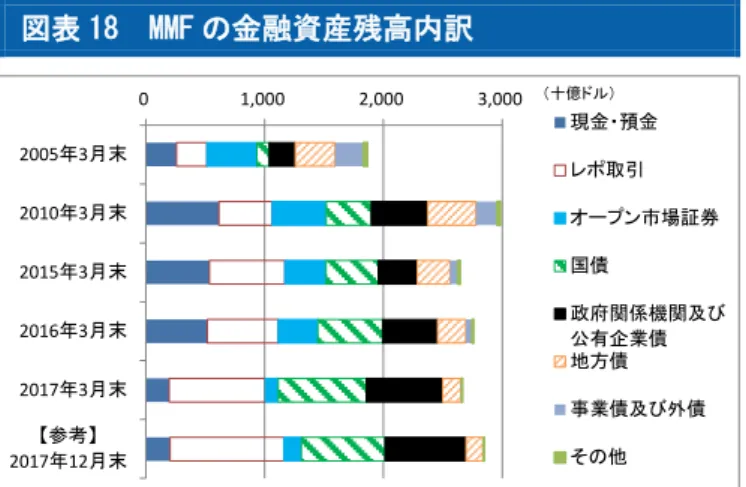 図表 18  MMF の金融資産残高内訳 