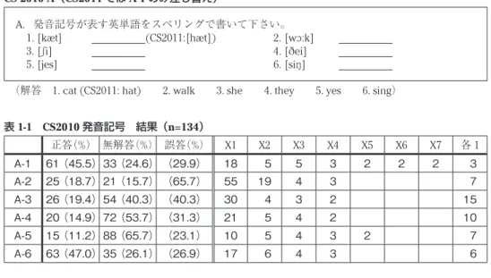 表 1-1　CS2010 発音記号　結果（n=134） 正答（%） 無解答（%） 誤答（%） X1 X2 X3 X4 X5 X6 X7 各 1 A-1 61 （45.5）33 （24.6） （29.9） 18   5 5 3 2 2 2   3 A-2 25 （18.7）21 （15.7） （65.7） 55 19 4 3   7 A-3 26 （19.4）54 （40.3） （40.3） 30   4 3 2 15 A-4 20 （14.9）72 （53.7） （31.3） 21   5 4 2 10 A