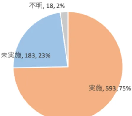 図 2  レジストリ内の症例で遺伝学的検査が行われ ている症例の割合  遺伝学的検査による原因遺伝子の解析結 果では、指定難病の要件となる 7 遺伝子に 変異が同定された症例は 22％（128 症例） であった。一方、他の原因遺伝子に変異が 同定されている症例が 16％ （89 症例） であ った。また、現時点の遺伝子解析では原因 遺伝子が判明していない症例が 352 症例と 半数以上（62％）存在した（図 3） 。  図 3  若年発症型両側性感音難聴の原因遺伝子  現在の診断基準の 7 遺伝子以外にも同