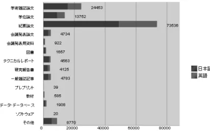 図 2　2012 年 8 月アイテムアクセス状況 （JAIRO 利用統計 2012 年 8 月　http://jairo.nii.ac.jp/stats/item.do） 　JAIRO 内の IR 全体のアクセス数について見ると、例えば、2012 年 1 月から 8 月のアク セス状況では、JAIRO への訪問回数は月平均約 81,300 件で、アイテムの詳細表示回数の平 均は約 175,000 回となっている。ここには各機関の IR に直接アクセスされた数値は含まれ ない。この件数については、決して少ない