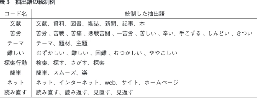 表 5　短大抽出語品詞別　上位 20 位 名詞 　 サ変名詞 　 形容動詞 動詞 形容詞 　 文献 1,630 苦労 349 大変 453 書く 1,169 難しい 397 論文 777 作成 247 簡単 128 思う 947 無い 330 自分 668 授業 208 不安 104 出来る 741 良い 272 アウトライン 532 引用 198 必要 84 読む 424 多い 173 テーマ 407 調査 138 好き 65 分かる 416 すごい 157表3　抽出語の統制例コード名統制した抽出語文献文