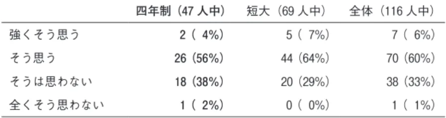 表 13：自己の個性をより明確に捉えられるようになった   四年制（47 人中） 短大（69 人中） 全体（116 人中） 強くそう思う   2 （  4%） 5 （  7%） 7 （  6%） そう思う 26 （56%） 44 （64%） 70 （60%） そうは思わない 18 （38%） 20 （29%） 38 （33%） 全くそう思わない  1 （  2%） 0 （  0%） 1 （  1%）  また表 14 の「自己の将来像を具体的に考えるようになった」についても、「そう思う」 「強くそう思う」とす