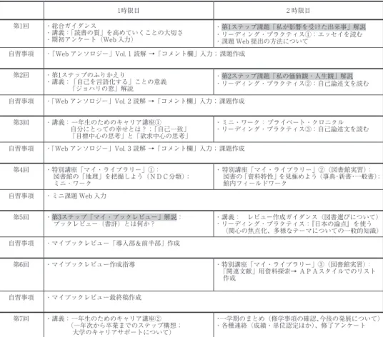 表 1：自己形成スキル 授業日程 1時限目 2 時限目 第1回 ・総合ガイダンス ・ 講義：「読書の質」を高めていくことの大切さ ・期初アンケート（Web 入力） ・   第1ステップ課題「私が影響を受けた出来事」解説・ リーディング・プラクティス①：エッセイを読む ・課題 Web 提出の方法について 自習事項 ・ 「Web アンソロジー」Vol. 1 読解 →「コメント欄」入力； 課題作成 第2回 ・第1ステップのふりかえり ・講義：  「自己を言語化する」ことの意義     「ジョハリの窓」解説 ・  