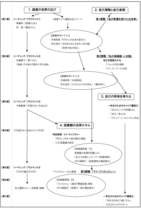 図 1：「自己形成スキル」一学期間の授業の流れ