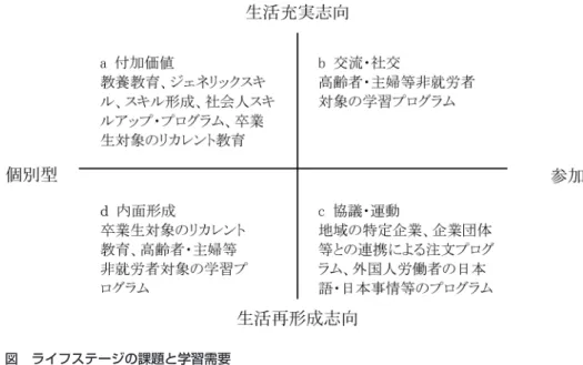 図　ライフステージの課題と学習需要 　たとえば、ライフステージにおける課題が、生活の部分的修正や部分的なプロモートで ある場合と、リストラへの遭遇やまた高齢化によって生活の再形成を余儀無くされた場合 とでは、学習需要やその動機には、決定的な差異が生じるであろうし、また、その問題解 決の方法が個人の努力に収斂する場合と何等かの集団参加による場合とでも違いが発生す る。 　この二種の差異を組み合わせてスキームを構成すると、a はたとえば、趣味や海外旅行 に備える語学学習といった単純な付加価値的学習であり、b は